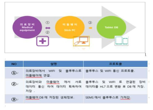 생체정보 장비 연동 설계 요약