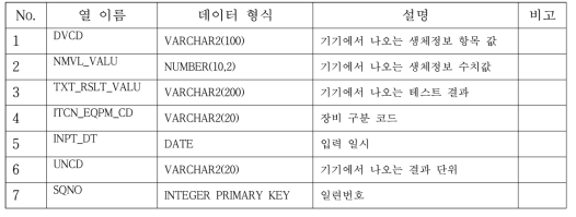 생체정보 테이블 정의서