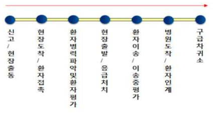 SEMS 적용 구급활동 시나리오 순서도