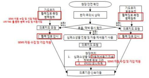 실제 비 외상성 심정지 환자에 대한 응급처치 Workflow