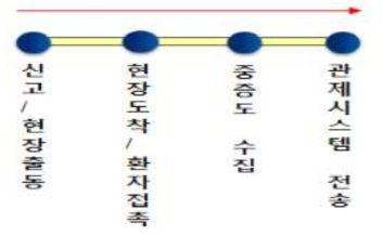 재난상황 시나리오 순서도