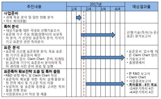 표준특허 창출지원 사업 계획