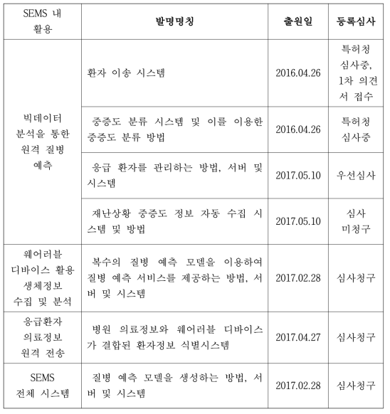 SEMS 지식재산권 등록 현황