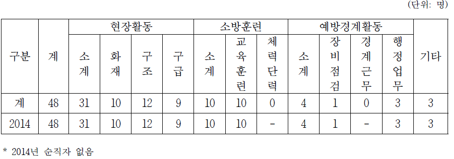 경기도 공상자 발생현황(2014)