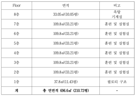 층별 면적