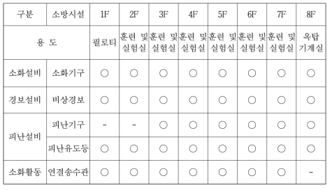 층별 법적 소방시설