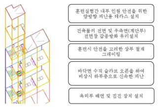 건축 및 설비적 안전 시스템