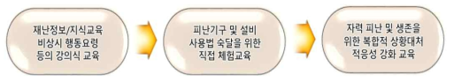 종합적 재난안전 판단력 강화를 위한 3단계 훈련방안