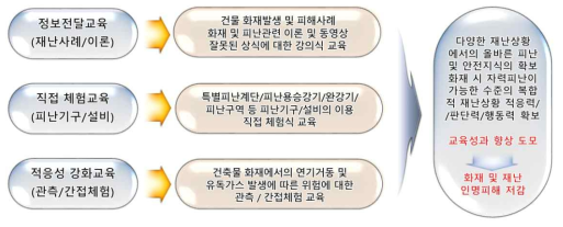 대국민 안전체험교육훈련 시나리오 개발 기본개념