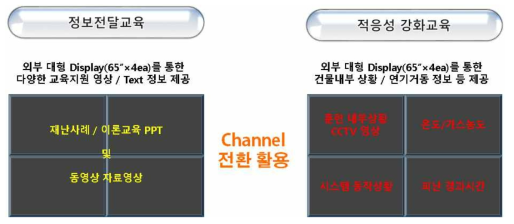 외부 대형 Display 장치를 활용한 정보전달교육 활용