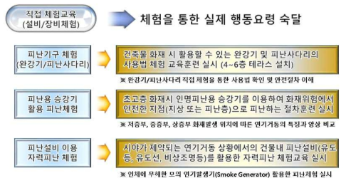 직접 체험교육 시나리오의 주요 구성내용