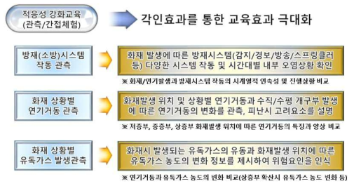 적응성 강화교육 시나리오 개발의 주요 구성내용