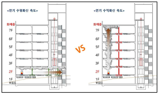 연기거동 및 확산속도 비교