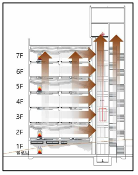 화재위치 및 연기거동에 따른 피난경로 검토