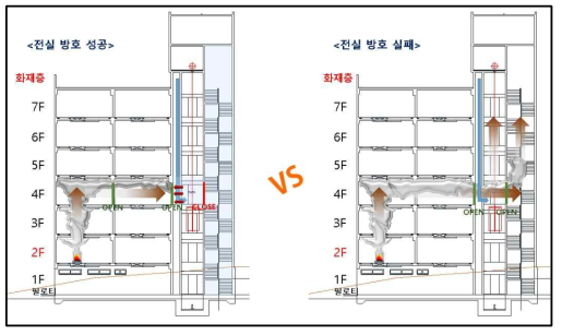 전실가압 성공과 실패 작용요소 비교