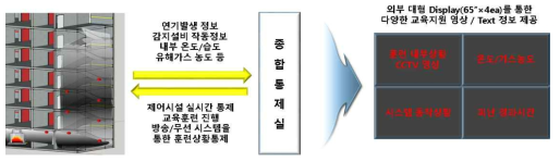 외부 대형 Display를 활용한 교육훈련지원 시스템