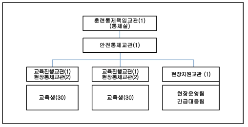 정보 전달교육 교육·훈련 운영편성