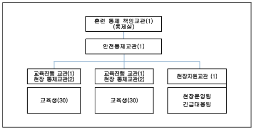 건물 피난 직접체험 및 초고층 엘리베이터 피난 교육 운영편성