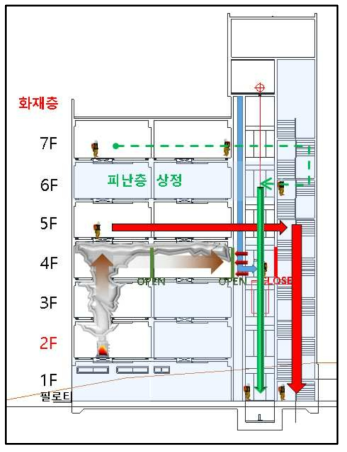 피난(계단 및 엘리베이터) 체험훈련