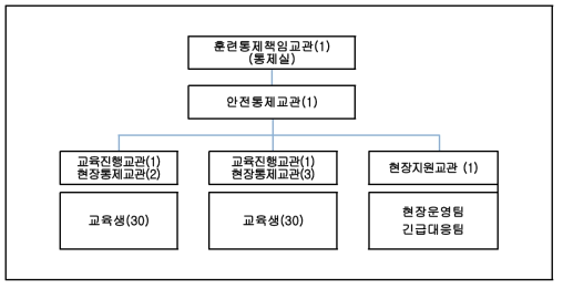 건물 피난 직접체험 및 초고층 엘리베이터 피난 교육 운영편성