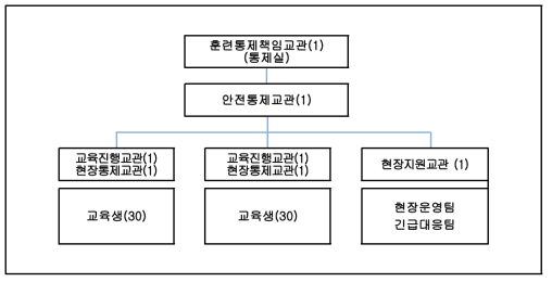 적응성 강화교육 운영편성