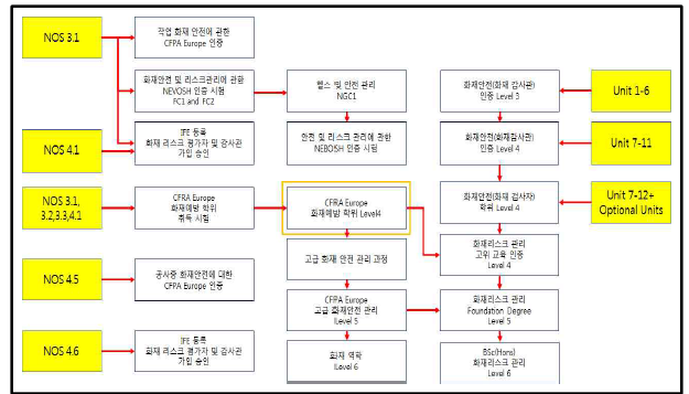 NOS 프로그램의 인증 및 시험 Process(영국 소방대학교)