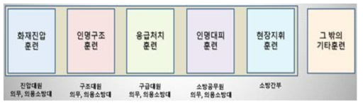 소방기본법 시행규칙 제9조 상의 소방교육훈련의 범주