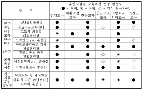 교육훈련 과정별 훈련시설 활용도 비교