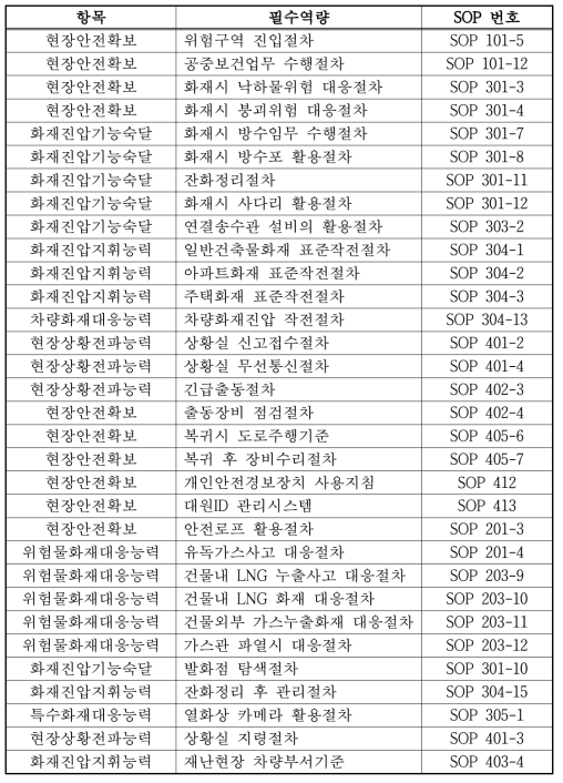 표준작전절차(SOP) 연계 연기거동 실화재 교육훈련 구분