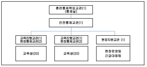 정보 전달교육 교육·훈련 운영편성