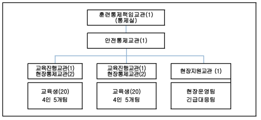 정보 전달교육 교육·훈련 운영편성