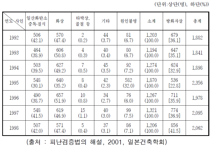 건물화재 사인별 사망자 발생현황