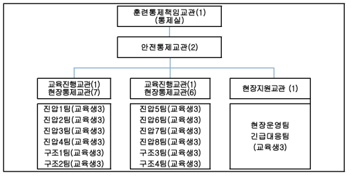 정보 전달교육 교육·훈련 운영편성