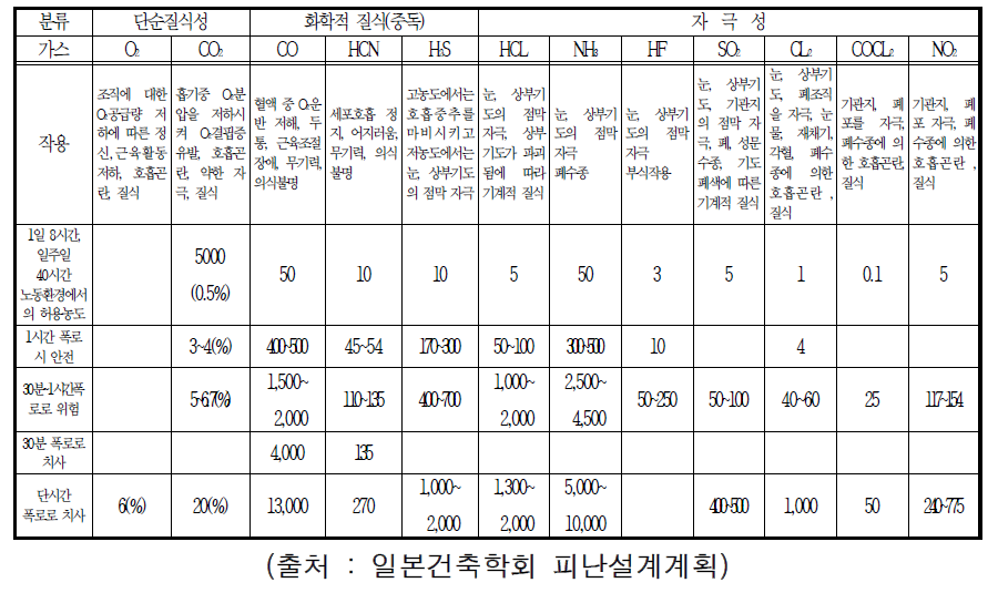 주요 유독가스의 생리작용과 농도