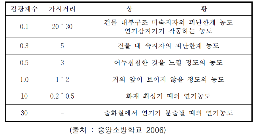 감광계수에 따른 가시거리의 변화