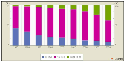 연령계측별 인구 구성비(예상) ※ 전체인구 대비 65세 이상 인구비율 7% 이상 - 고령화 사회 14% 이상 - 고령 사회 20% 이상 - 초고령 사회