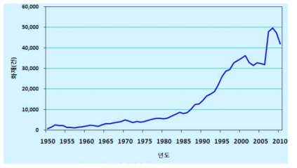 1950~2011년 국내 화재발생 추이