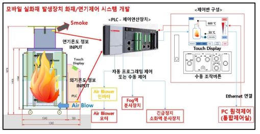 모바일 실화재 발생장치 제어부 설계