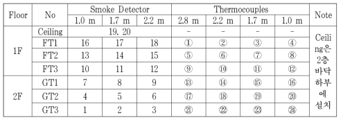 연기감지기 및 내부온도 측정 센서 위치