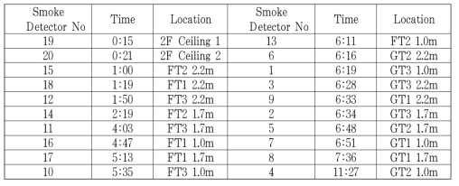 연기감지기 위치별 작동 시간