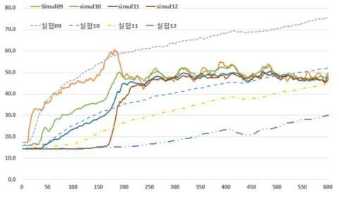 지상 1층 온도비교 그래프(Point 9 ~ 12)