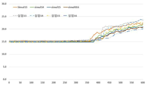 지상 2층 온도비교 그래프(Point 13 ~ 16)