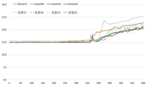 지상 2층 온도비교 그래프(Point 17 ~ 20)