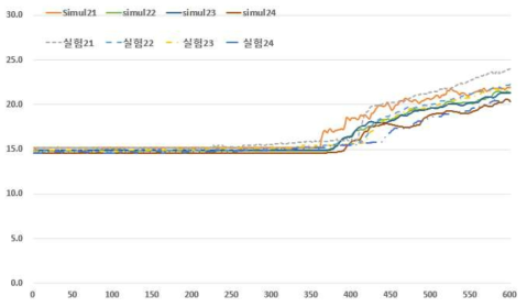 지상 2층 온도비교 그래프(Point 17 ~ 20)