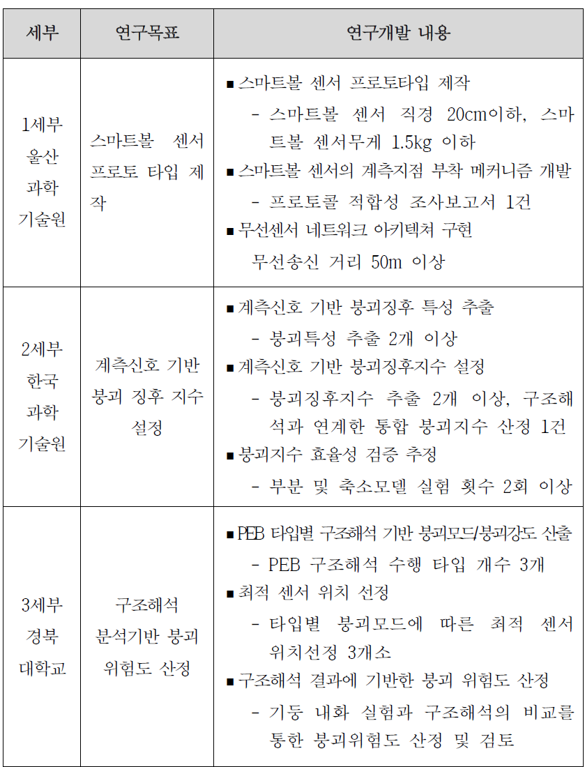 세부별 연구개발목표