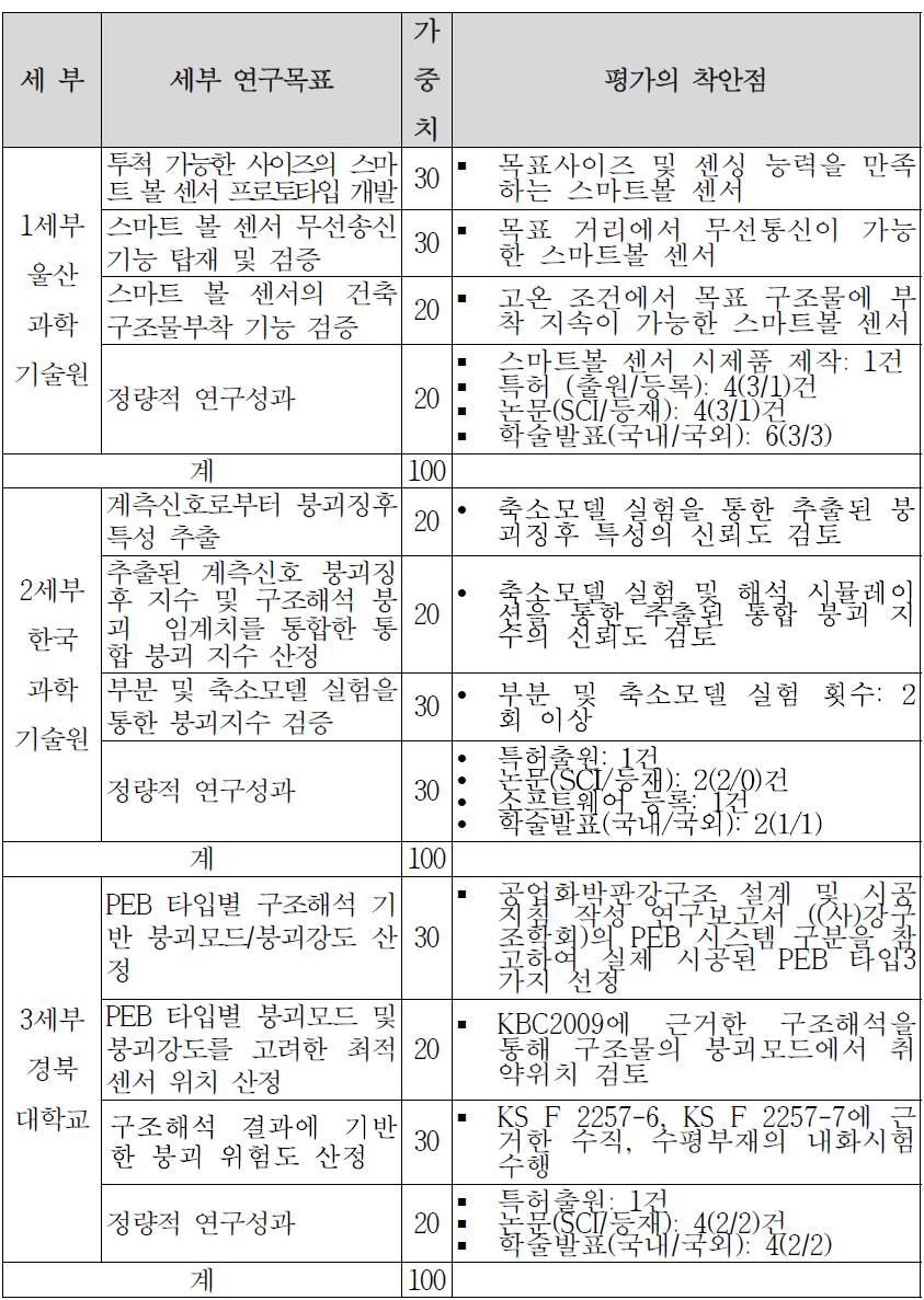 세부별 평가 착안점