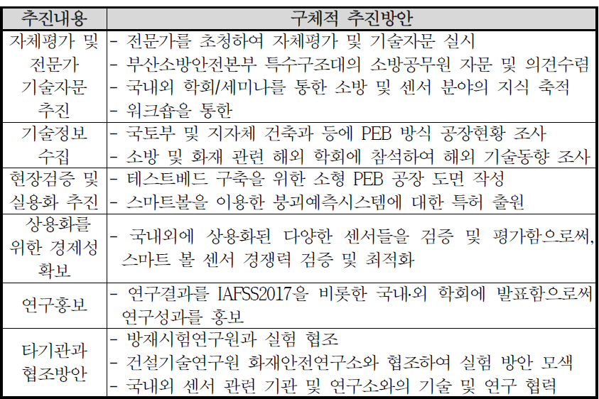 연구개발의 추진내용 및 구제적 방안