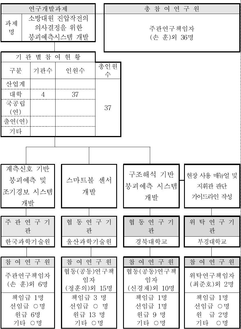 연구개발추진체계