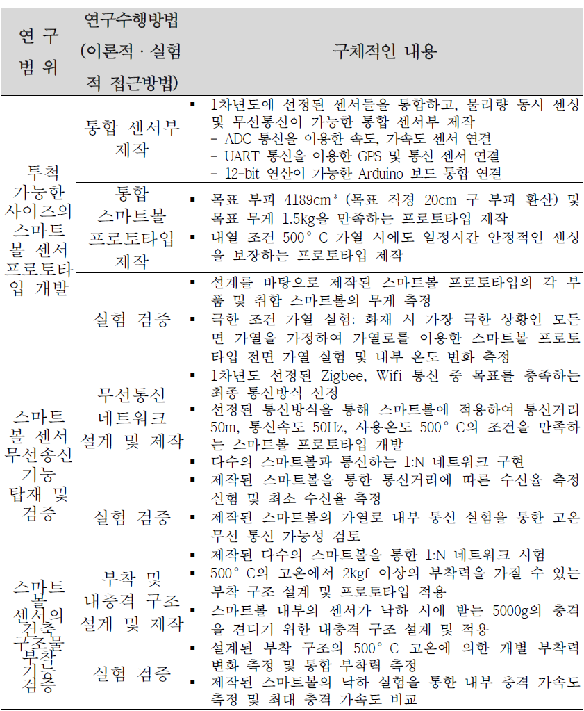 1세부 연구수행 내용