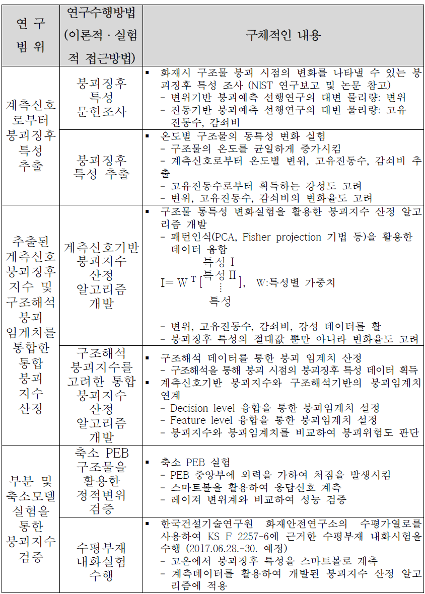 2세부 연구수행 내용